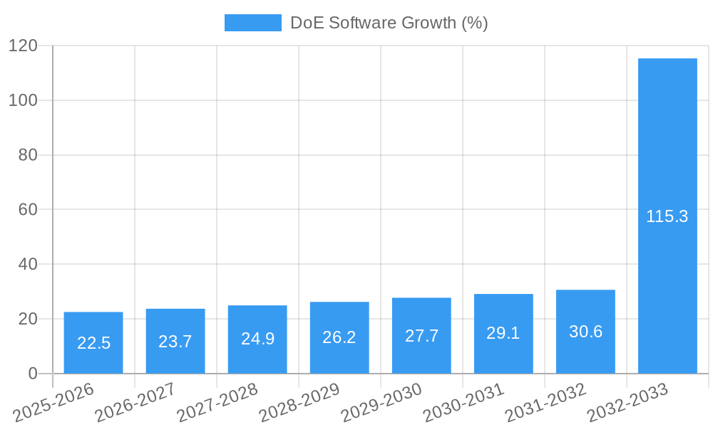 DoE Software Growth