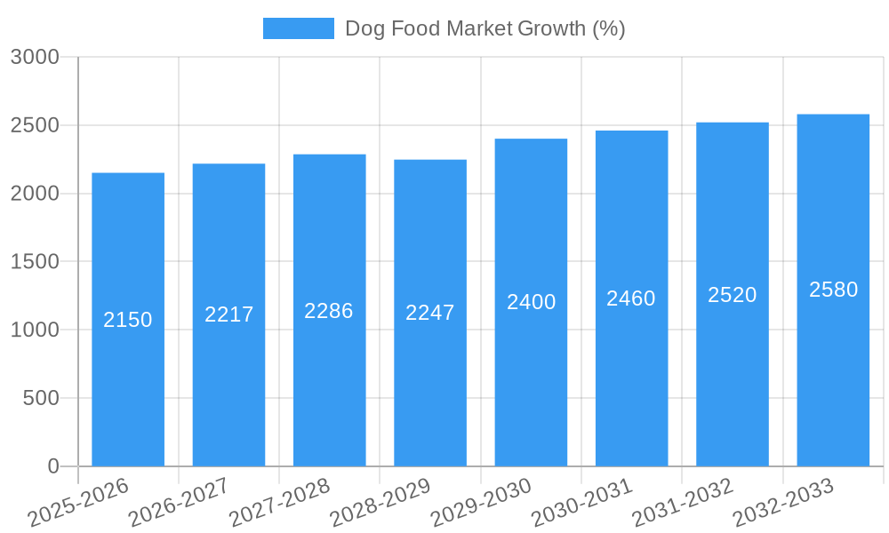 Dog Food Market Growth