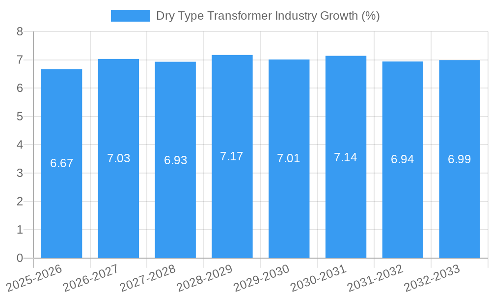 Dry Type Transformer Industry Growth