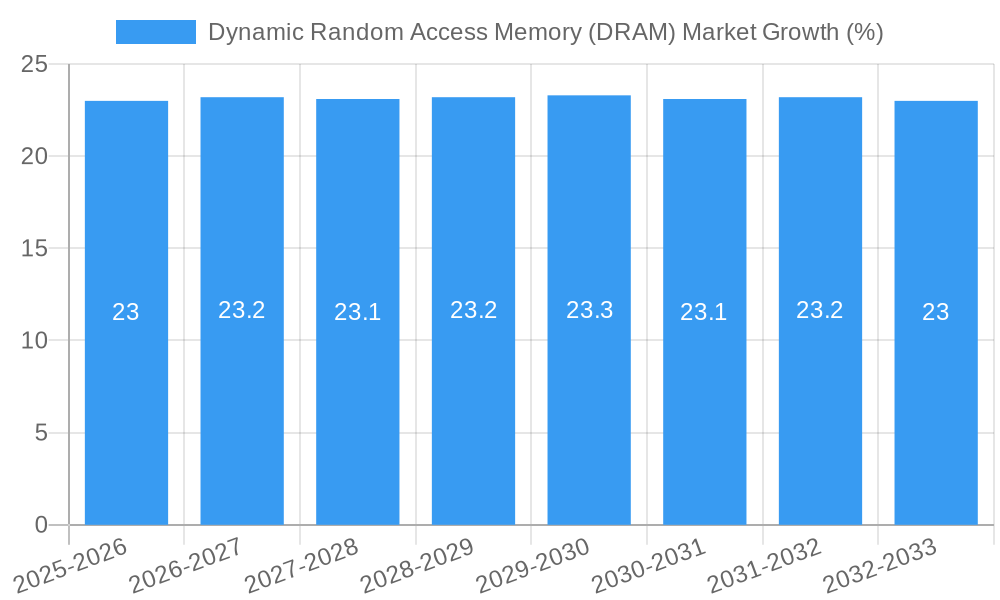 Dynamic Random Access Memory (DRAM) Market Growth