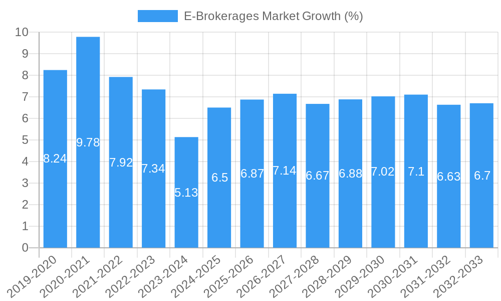E-Brokerages Market Growth