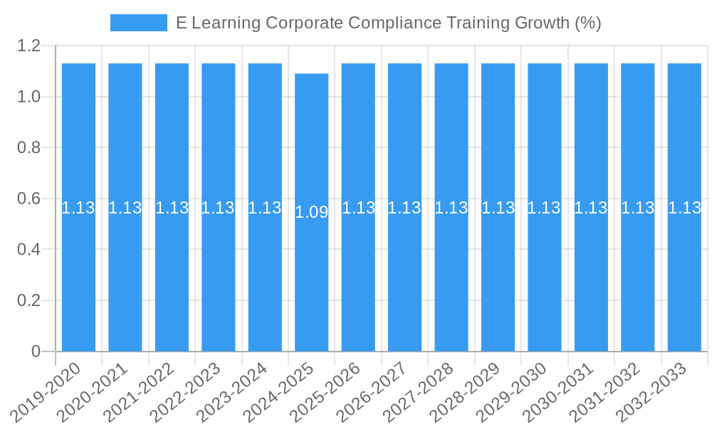 E Learning Corporate Compliance Training Growth
