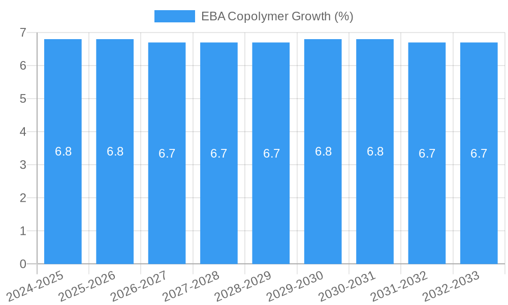 EBA Copolymer Growth