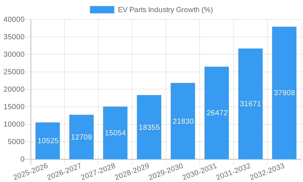 EV Parts Industry Growth