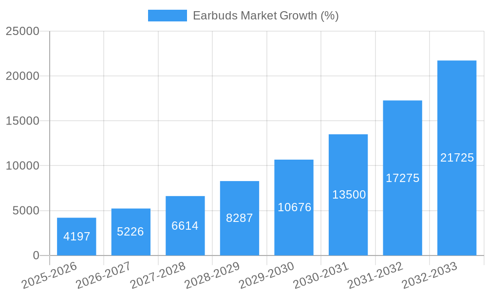 Earbuds Market Growth