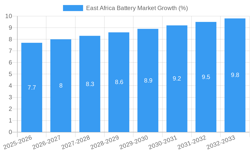 East Africa Battery Market Growth