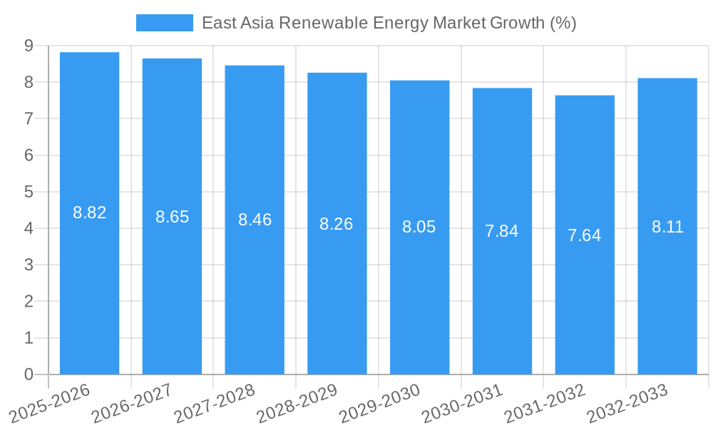 East Asia Renewable Energy Market Growth
