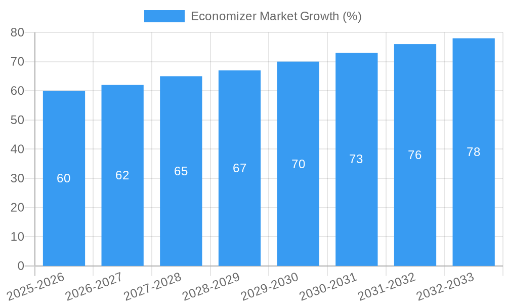 Economizer Market Growth