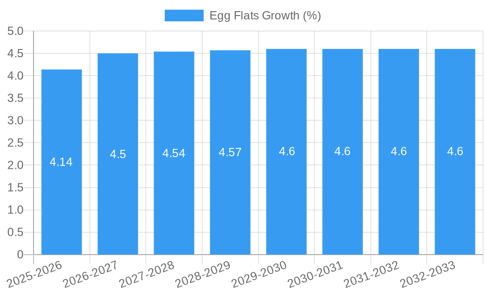 Egg Flats Growth