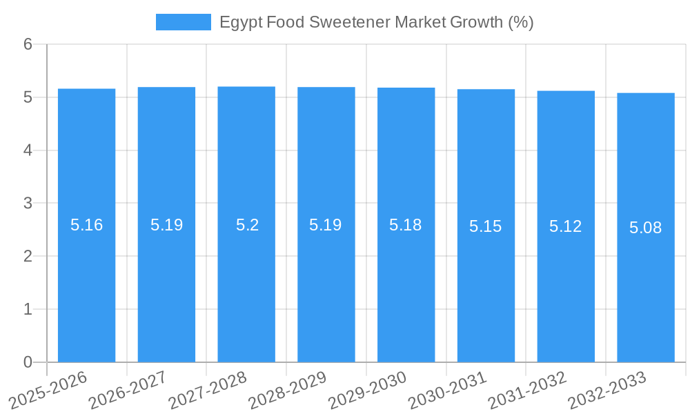 Egypt Food Sweetener Market Growth