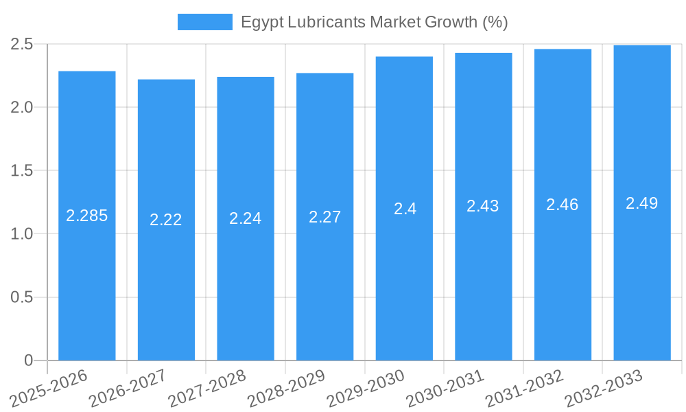 Egypt Lubricants Market Growth