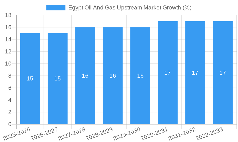 Egypt Oil And Gas Upstream Market Growth