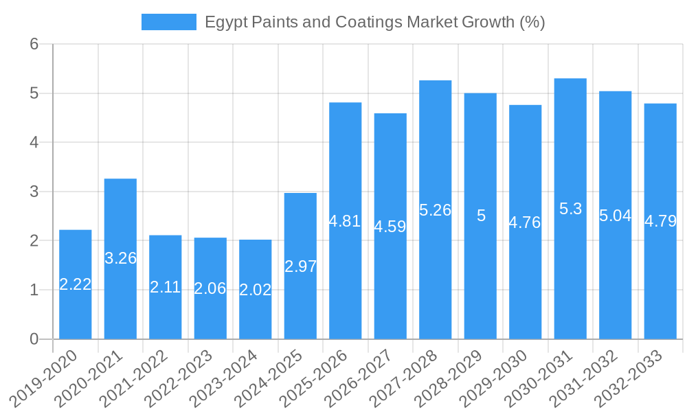 Egypt Paints and Coatings Market Growth