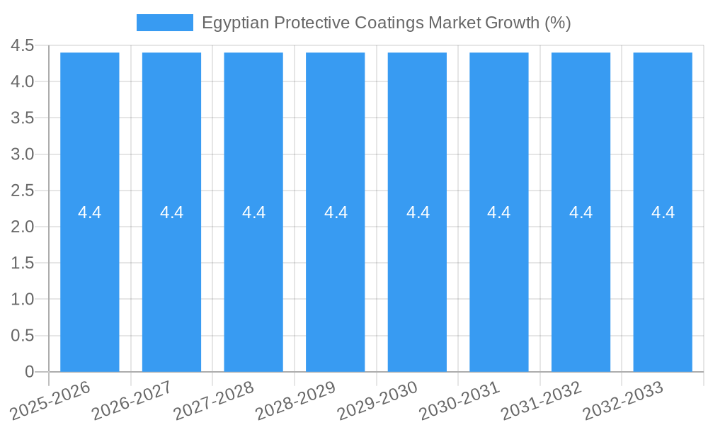 Egyptian Protective Coatings Market Growth