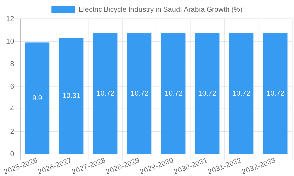 Electric Bicycle Industry in Saudi Arabia Growth