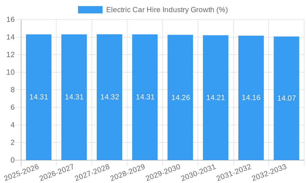 Electric Car Hire Industry Growth