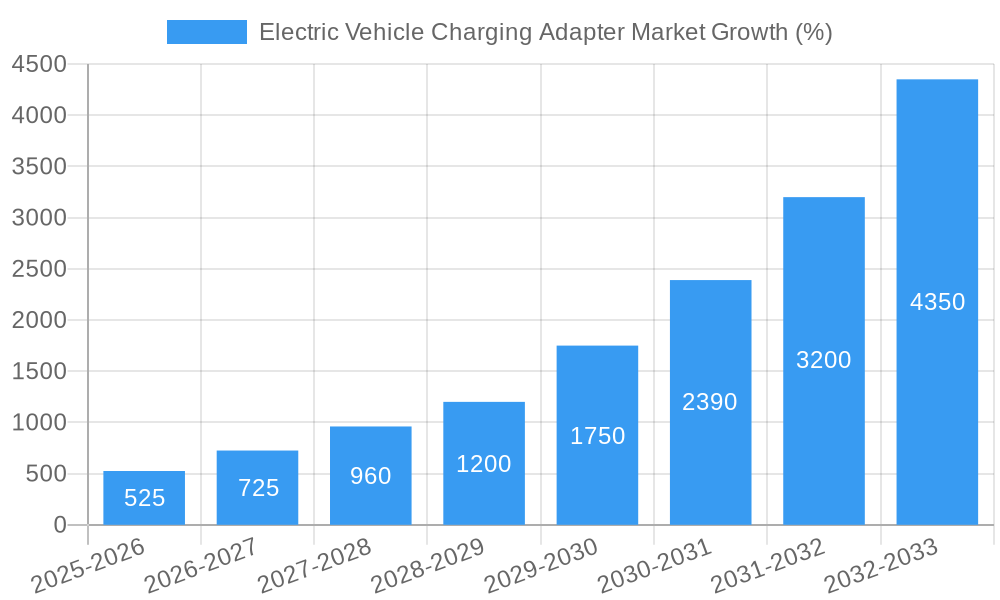 Electric Vehicle Charging Adapter Market Growth
