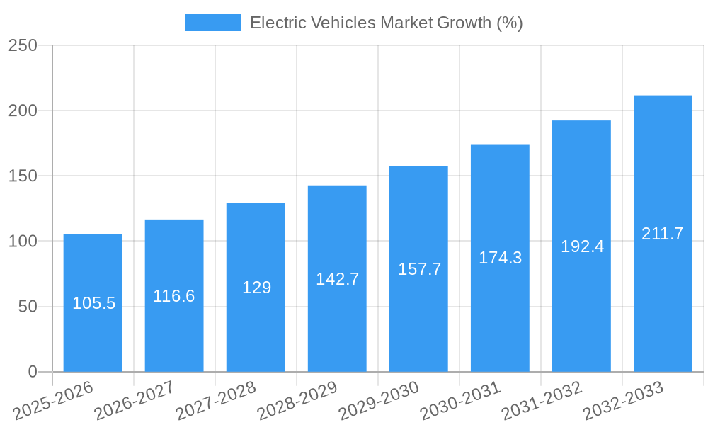 Electric Vehicles Market Growth
