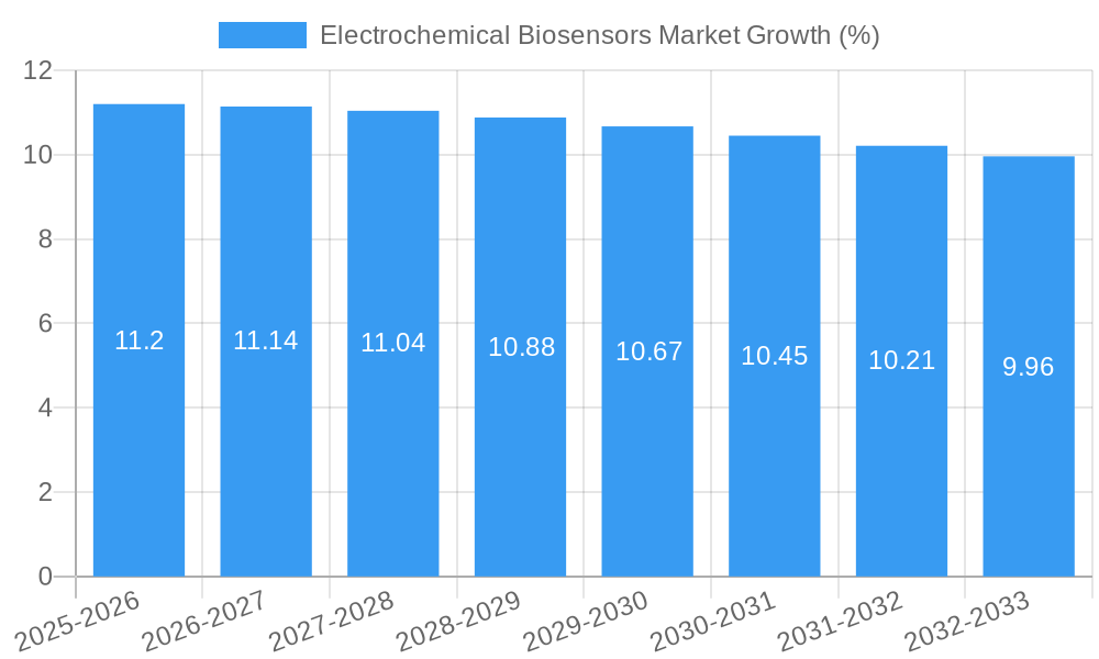 Electrochemical Biosensors Market Growth