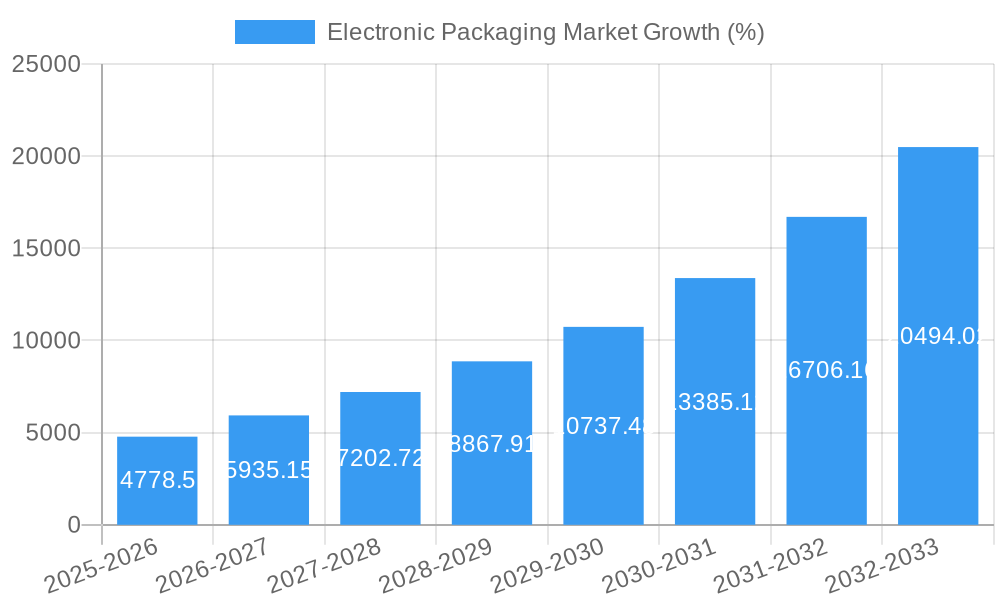 Electronic Packaging Market Growth