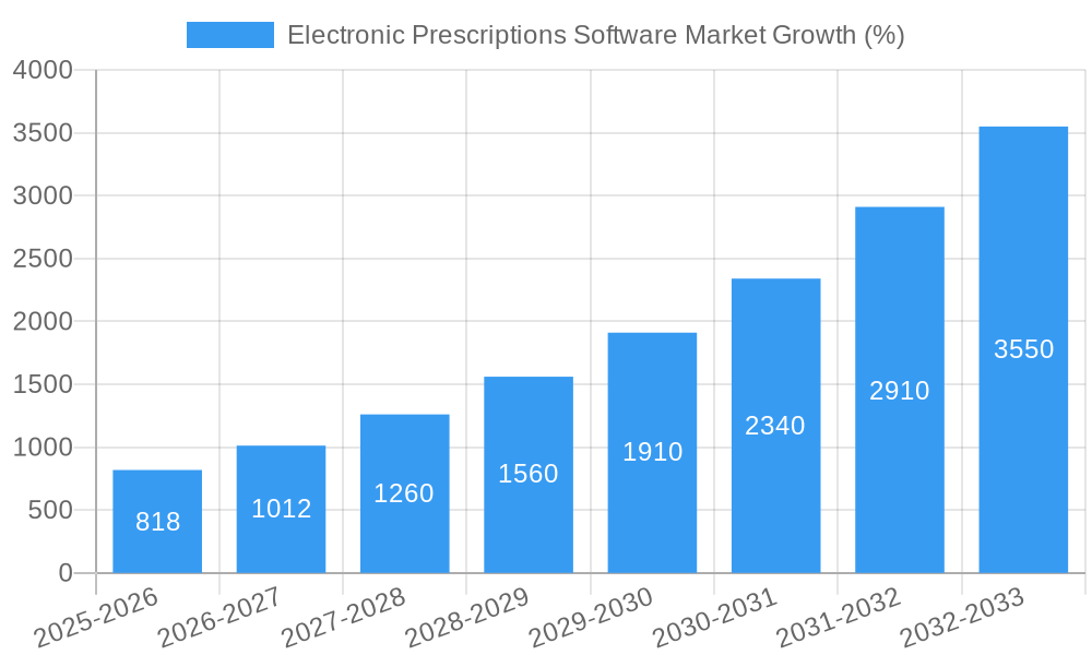 Electronic Prescriptions Software Market Growth