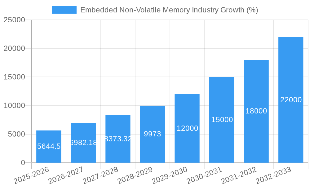 Embedded Non-Volatile Memory Industry Growth