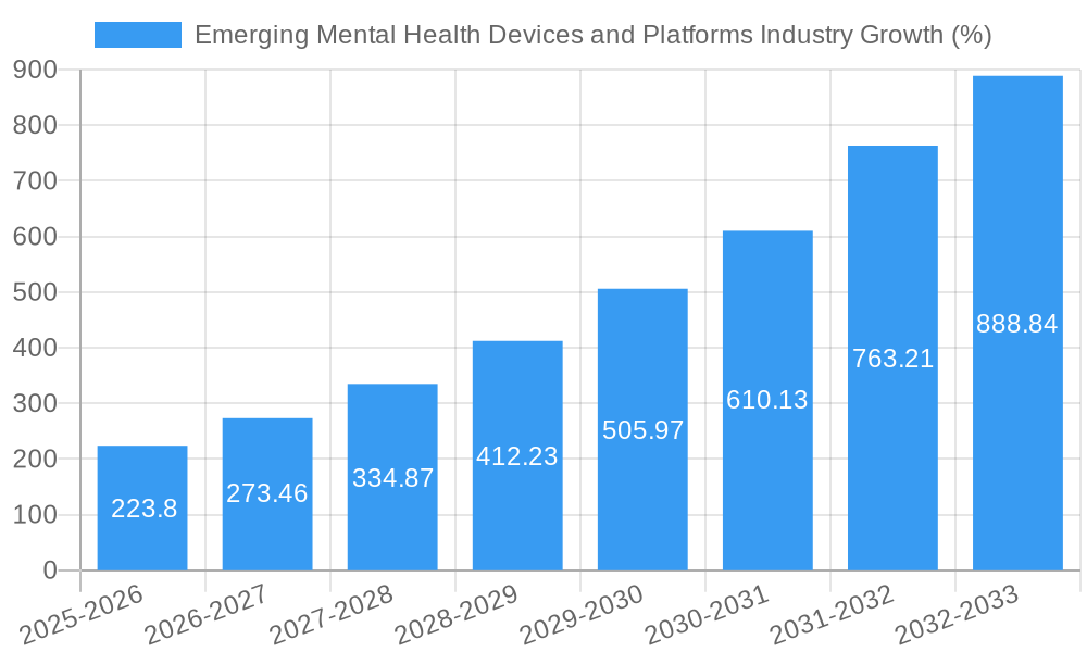 Emerging Mental Health Devices and Platforms Industry Growth