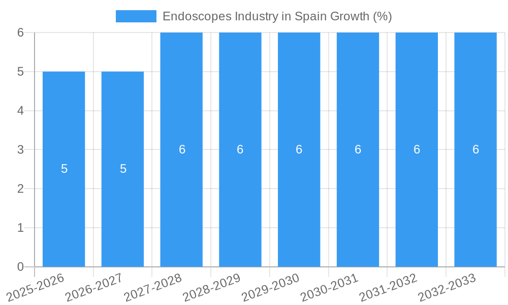 Endoscopes Industry in Spain Growth