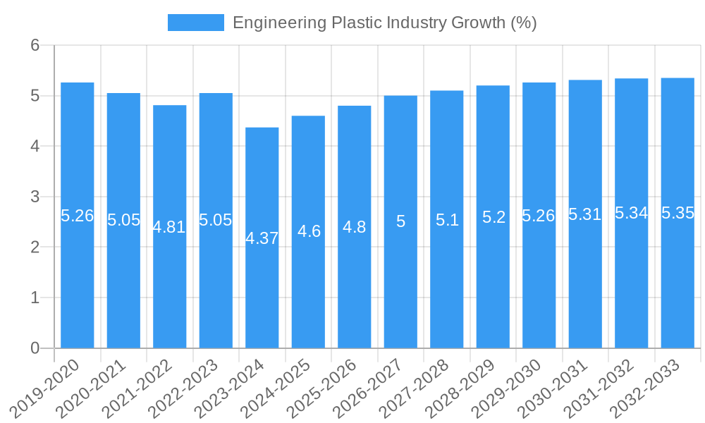 Engineering Plastic Industry Growth
