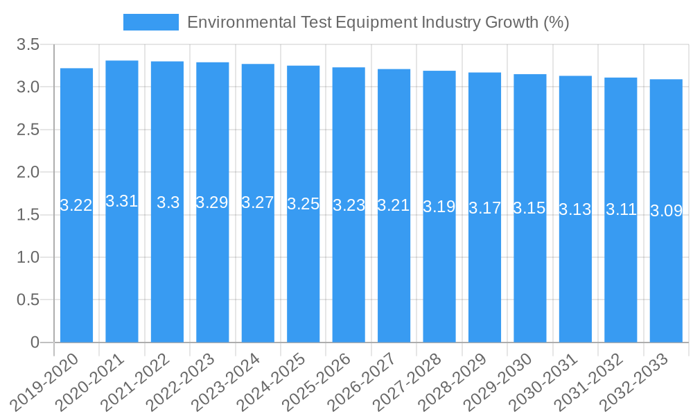 Environmental Test Equipment Industry Growth