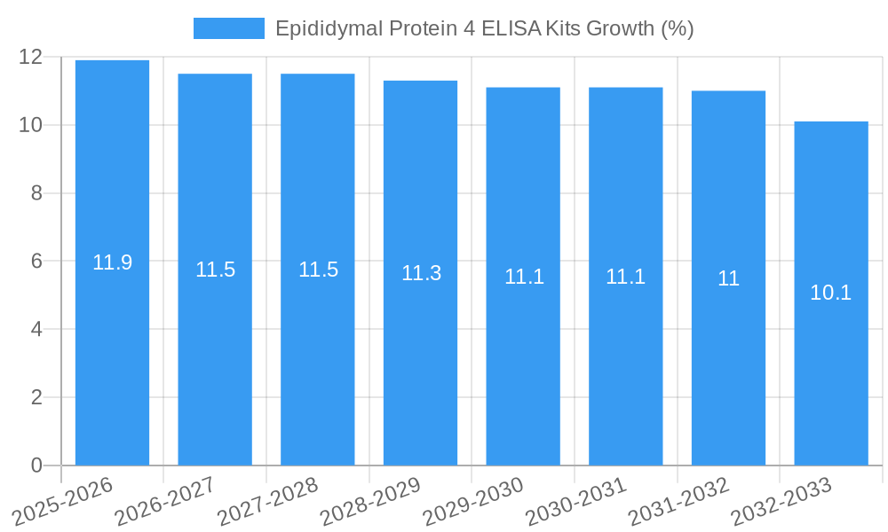 Epididymal Protein 4 ELISA Kits Growth