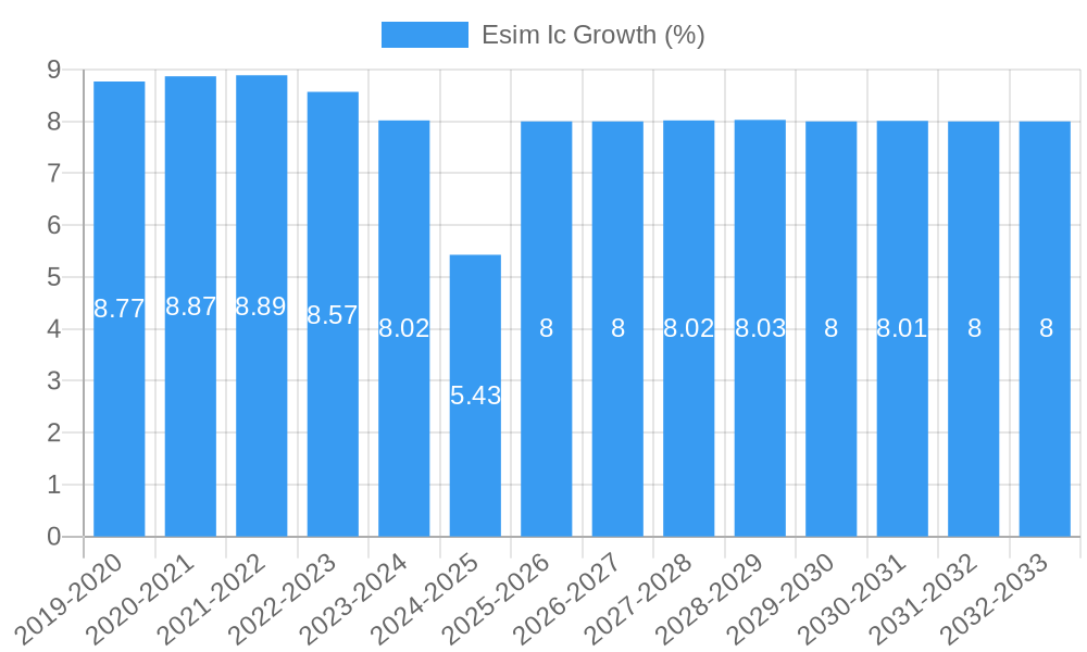 Esim Ic Growth