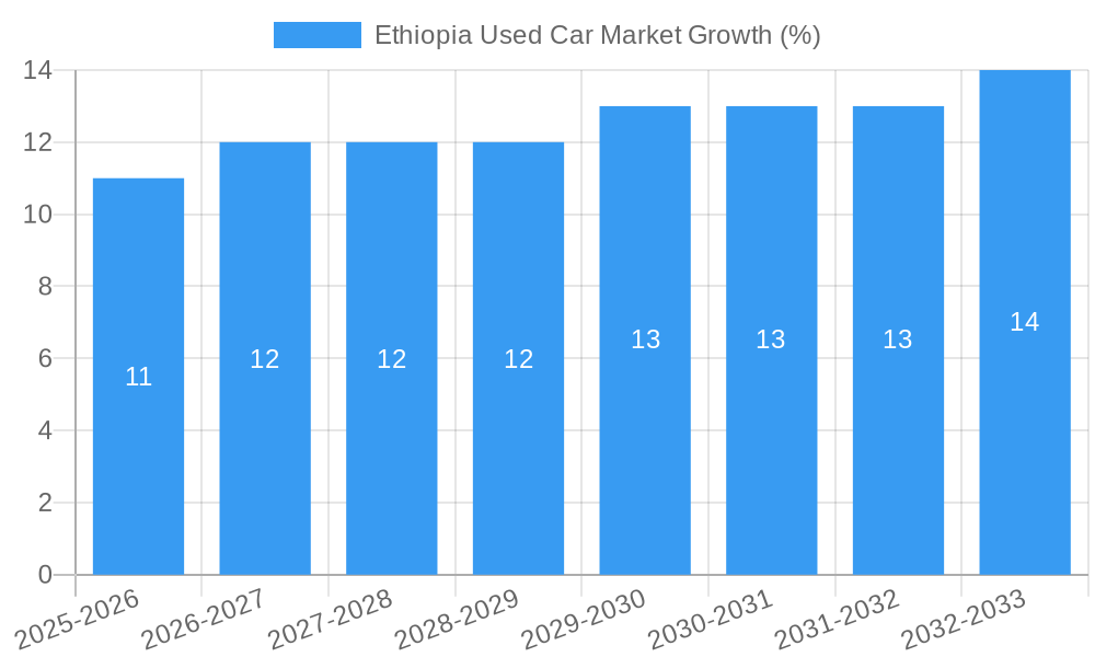 Ethiopia Used Car Market Growth