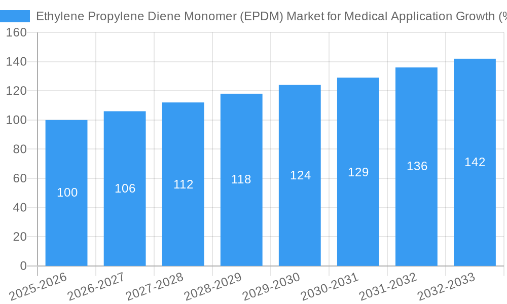 Ethylene Propylene Diene Monomer (EPDM) Market for Medical Application Growth