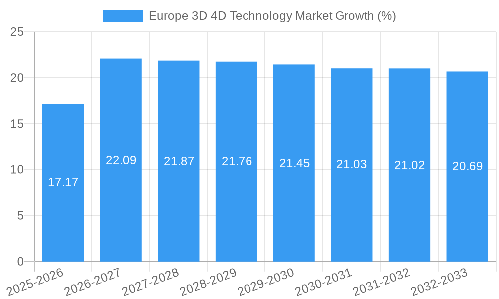 Europe 3D 4D Technology Market Growth