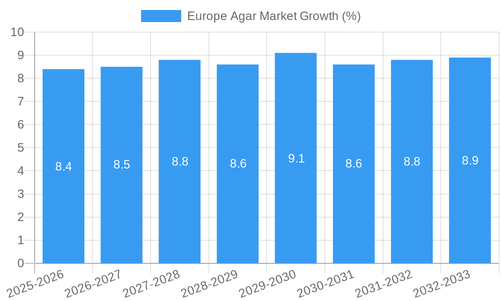 Europe Agar Market Growth