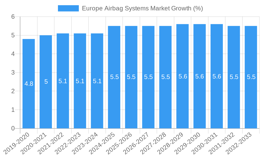 Europe Airbag Systems Market Growth