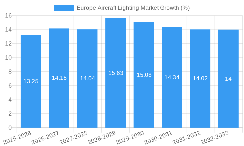 Europe Aircraft Lighting Market Growth