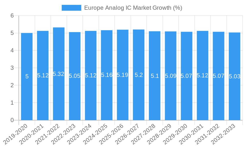Europe Analog IC Market Growth