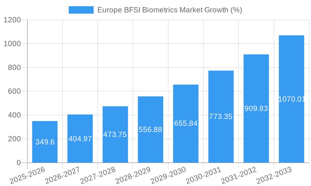 Europe BFSI Biometrics Market Growth