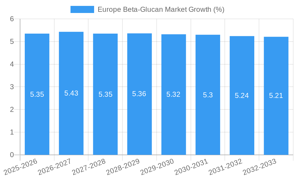 Europe Beta-Glucan Market Growth