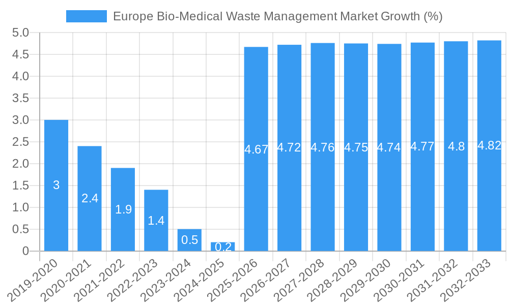 Europe Bio-Medical Waste Management Market Growth