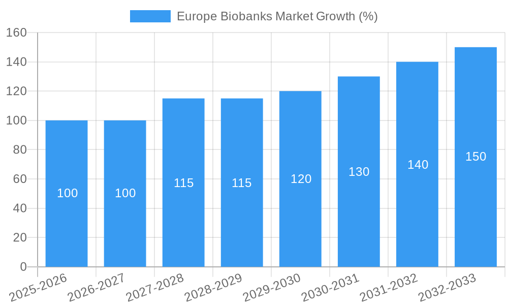 Europe Biobanks Market Growth