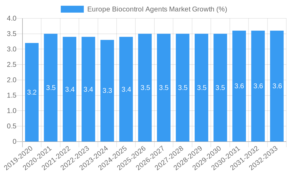 Europe Biocontrol Agents Market Growth