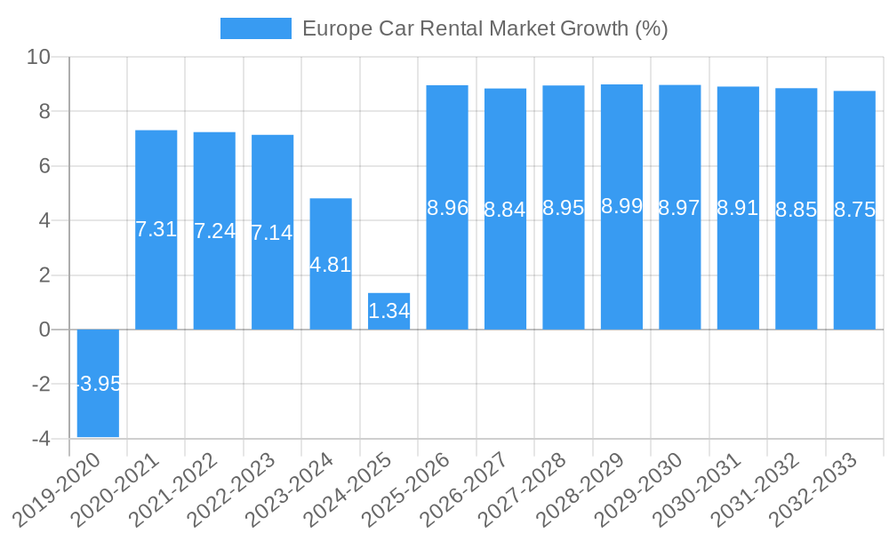 Europe Car Rental Market Growth