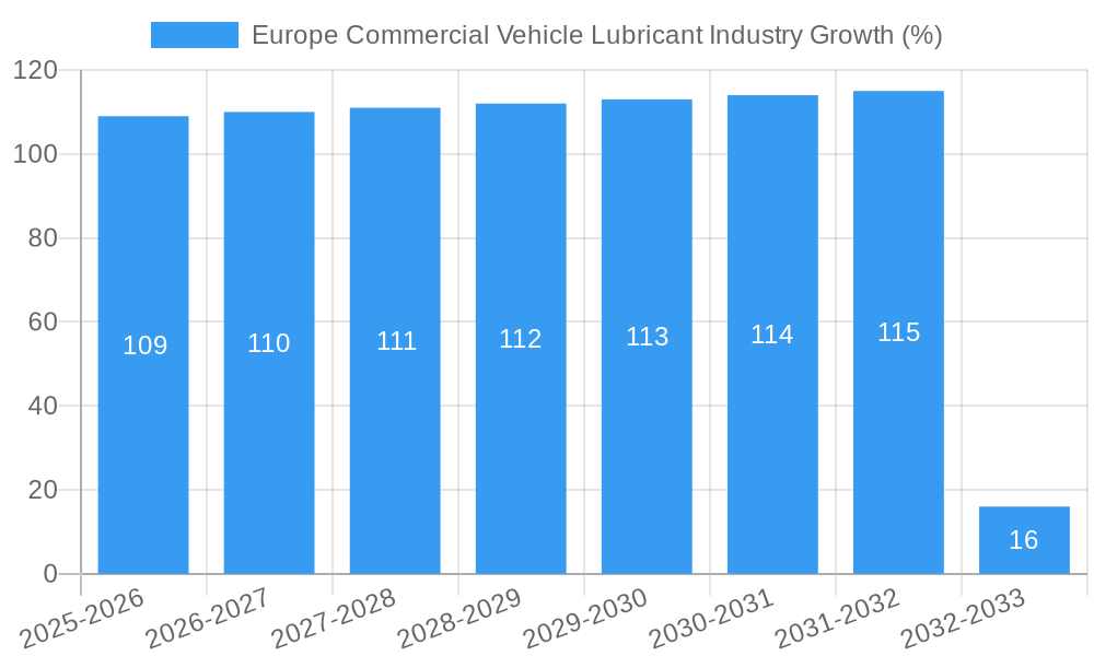 Europe Commercial Vehicle Lubricant Industry Growth