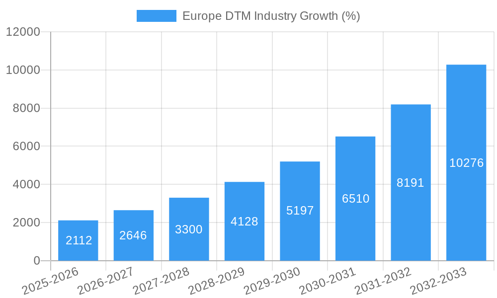 Europe DTM Industry Growth