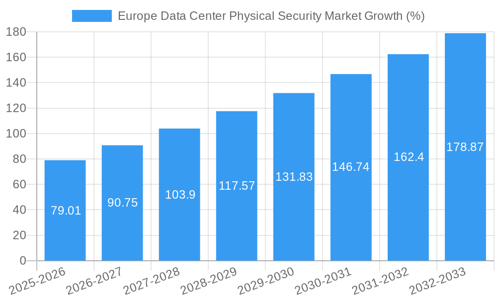 Europe Data Center Physical Security Market Growth