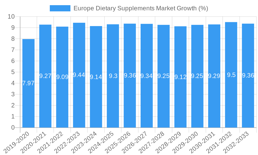 Europe Dietary Supplements Market Growth