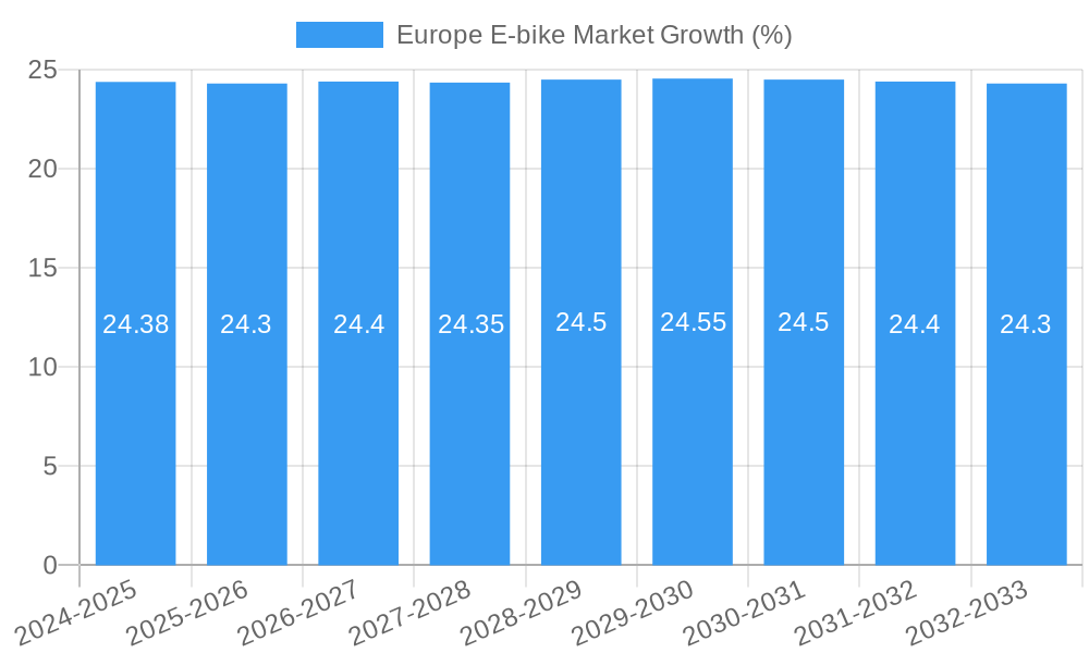Europe E-bike Market Growth